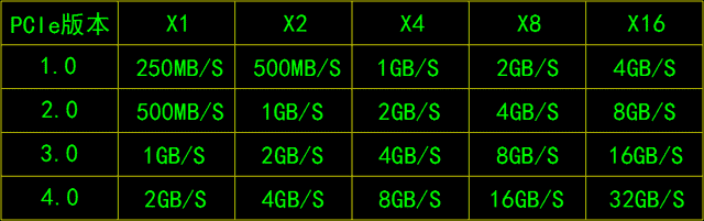 什麽是PCIe？PCIe4.0有(yǒu)那(nà)麽好嗎？