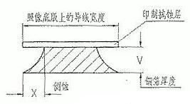 PCB外層電(diàn)路的蝕刻工藝