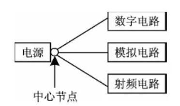 RF電(diàn)路和(hé)數(shù)字電(diàn)路如何在同塊PCB上(shàng)和(hé)諧相處？