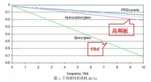 如何選擇高(gāo)頻高(gāo)速闆材