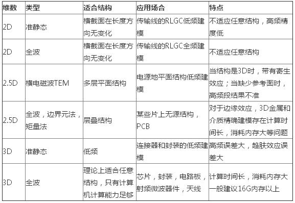 淺談PCB電(diàn)磁場(chǎng)求解方法及仿真軟件