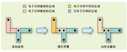 加寬金屬線和(hé)增加過孔以降低(dī)電(diàn)流密度