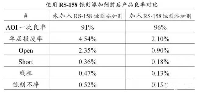 PCB蝕刻工藝過程如何把控