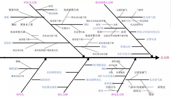 PCB孔無銅不良解析