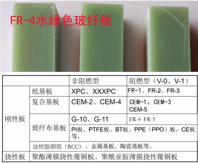 如何對PCB 材料進行(xíng)分類與選擇