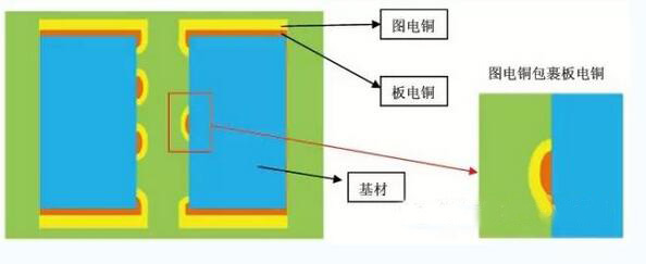 圖3 藥水(shuǐ)異常PTH孔內(nèi)無金屬示意圖