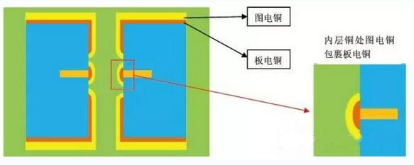 圖4 特殊設計(jì)孔內(nèi)無金屬示意圖