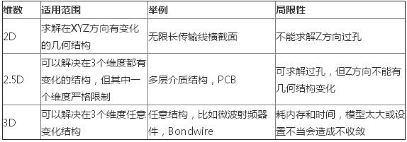 淺談PCB電(diàn)磁場(chǎng)求解方法及仿真軟件