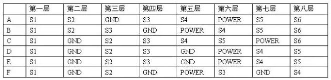 使用PCB分層和(hé)堆疊的正确方法是什麽